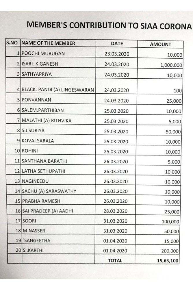 நடிகர் சங்க கொரானோ நிதி வசூல் – 15 லட்சம் மட்டுமே